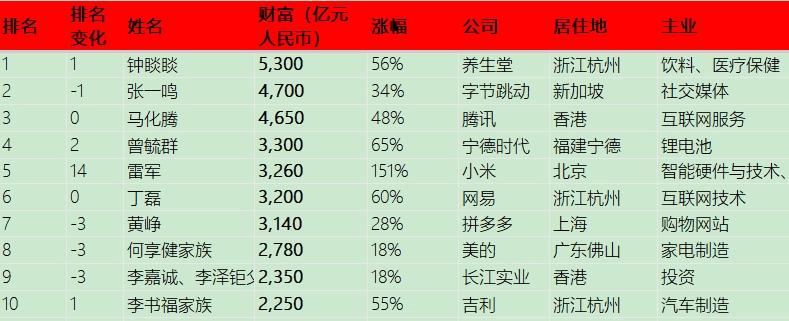 5300亿！钟睒睒四度蝉联中国首富，雷军位列第五成“增长王”
