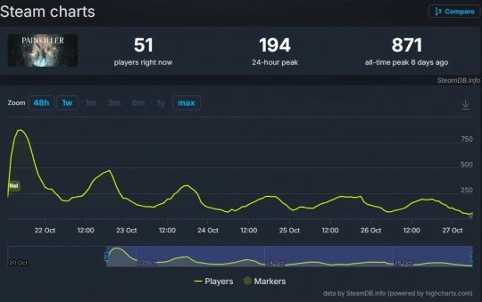 《止痛药》新作难获Steam玩家认可：游戏缺乏灵魂