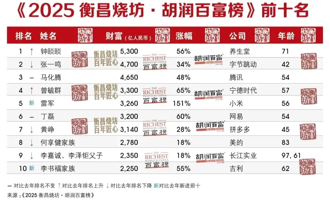 钟睒睒以5300亿元身家第四次蝉联中国首富，小米雷军摘得“增长王”称号