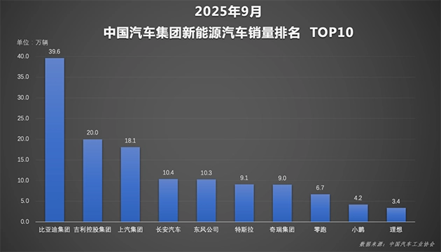 比亚迪前三季度销量达326万辆稳居第一智驾日均行驶里程突破1亿公里