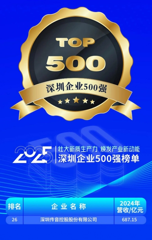 传音控股入选“2025深圳企业500强”多个分榜单成绩突出
