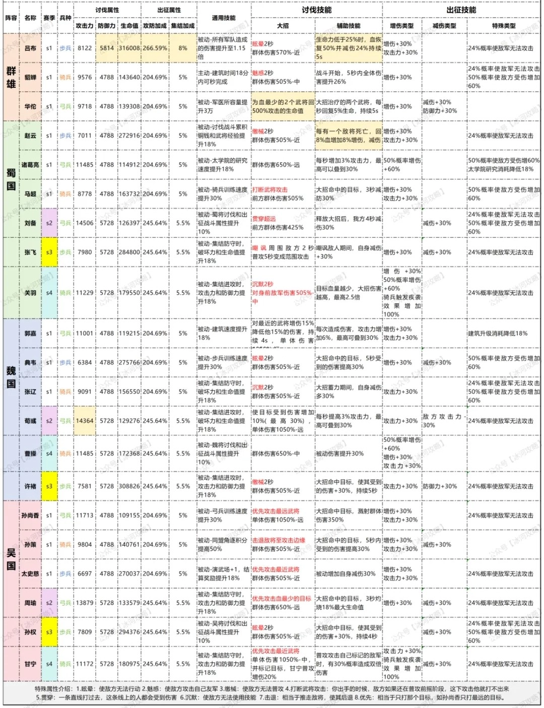 三国冰河时代S4骑兵新武将全面测评与攻略汇总