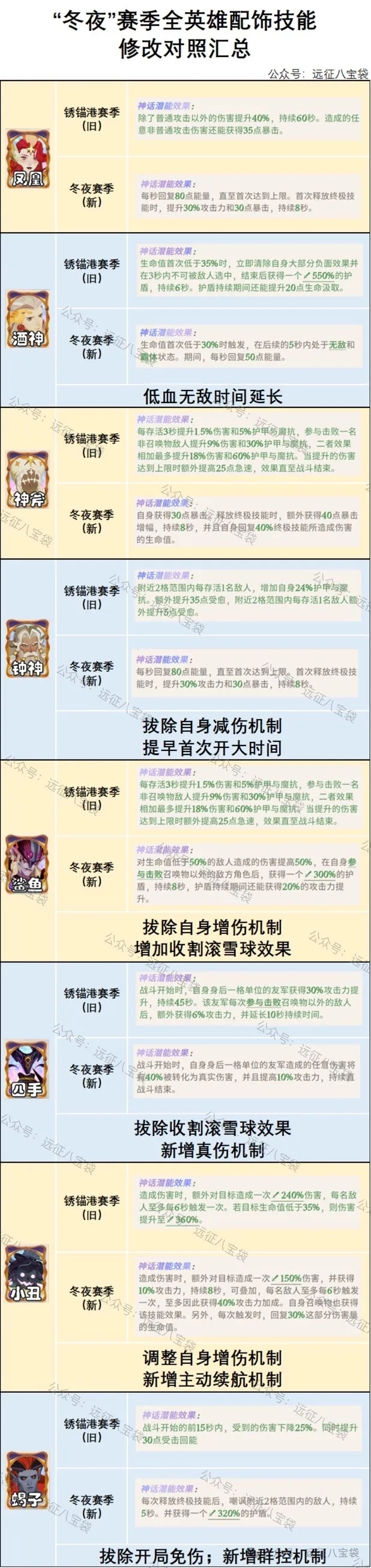 剑与远征启程冬夜赛季英雄配饰调整对比清单