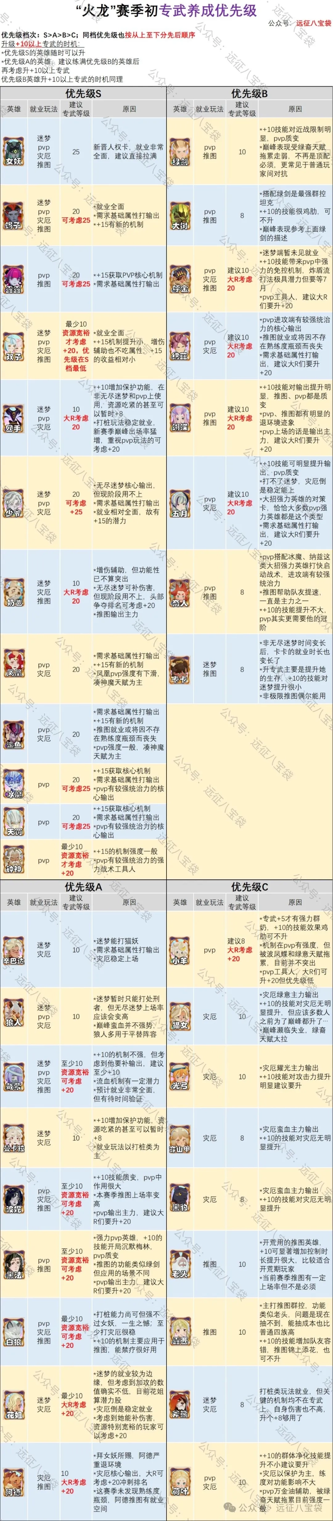 剑与远征启程渊火龙诗赛季专武升级优先级推荐指南