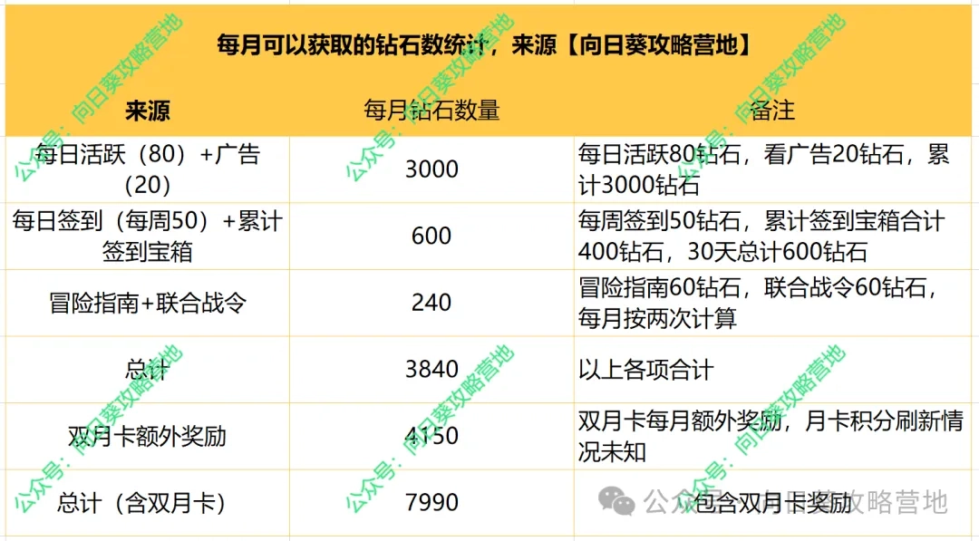 保卫向日葵平民钻石规划心得分享