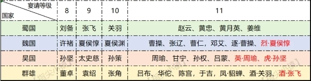 指尖无双逐鹿中原宴请将领挑选建议指南