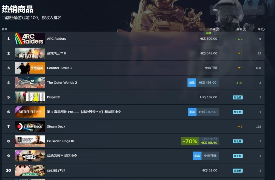 合作射击佳作《ARCRaiders》强势登顶全球热销榜单!就在今日震撼上线!