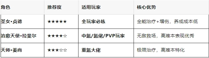 平民奶妈培养指南：百炼英雄实用推荐