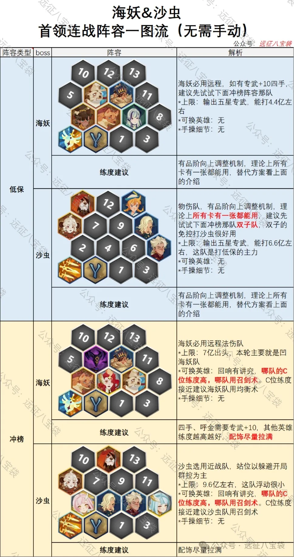 剑与远征启程版本首领连战玩法：海妖与沙虫阵容搭配全攻略