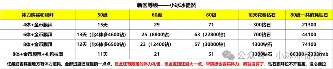 小冰冰传奇怀旧服新区体力如何购买性价比最优