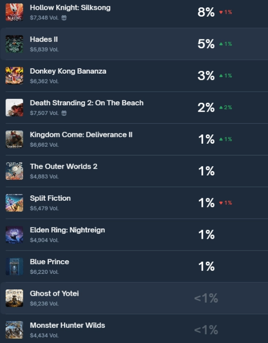 JRPG年度黑马预测领跑全场羊蹄山不幸垫底