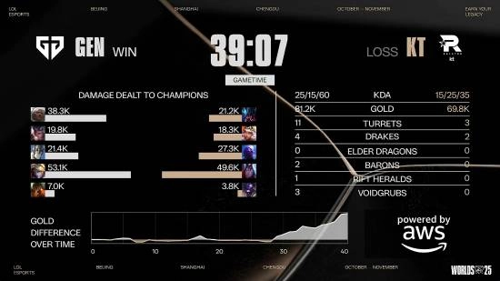 《英雄联盟》S15全球总决赛四强赛迎来LCK内战！KT成功追平比分现GEN与KT战成1:1