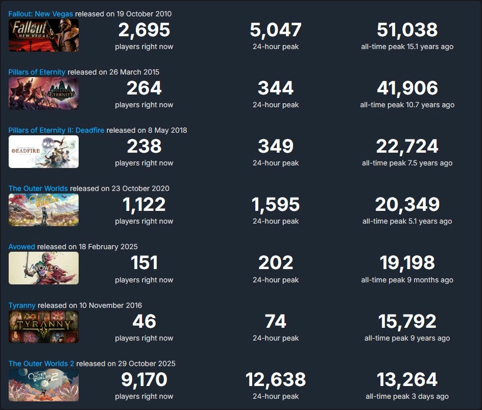 网友们热烈讨论黑曜石新作，其Steam在线人数一部比一部少