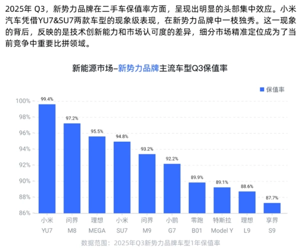 力压问界M8！机构数据显示小米YU7登顶国产新能源车保值率榜首陈震分享了一张图片