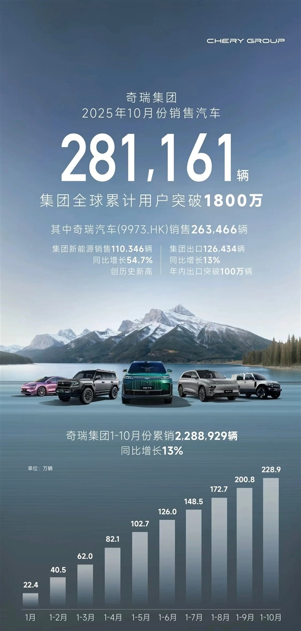 奇瑞集团再创辉煌！连续半年出口量突破十万辆，刷新中国车企纪录，10月销量达281161台