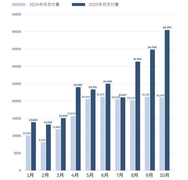10月新势力车企销量出炉：蔚来月销破四万，李斌交出亮眼答卷