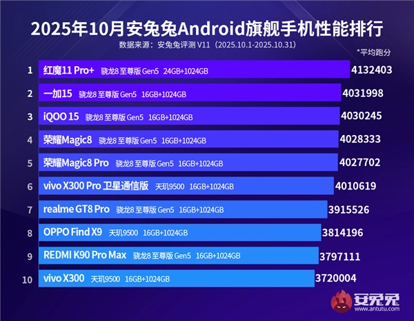 安兔兔10月安卓旗舰性能榜发布：红魔11Pro+登顶，实至名归的最强游戏手机！