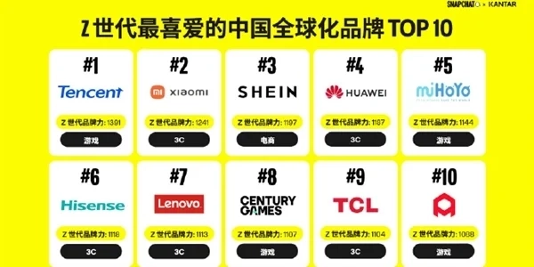 Z世代最青睐的中国全球化品牌50强榜单发布：腾讯游戏、小米等品牌榜上有名