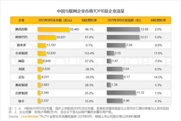中国互联网企业市值前十榜单：腾讯位居榜首，小米增长速度最快