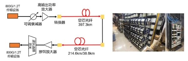 华为与电信联手刷新光纤传输距离世界纪录近500公里距离下一秒即可传输500部高清电影