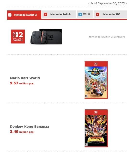 任天堂NS1与NS2平台软件销量数据公布！《马里奥赛车世界》销量逼近千万大关