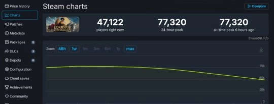 Steam上《欧陆风云5》获多半好评，在线人数峰值超7.7万
