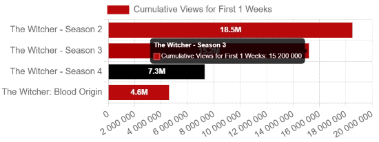 全是问题：《巫师》第四季意外遇冷收视率创下新低