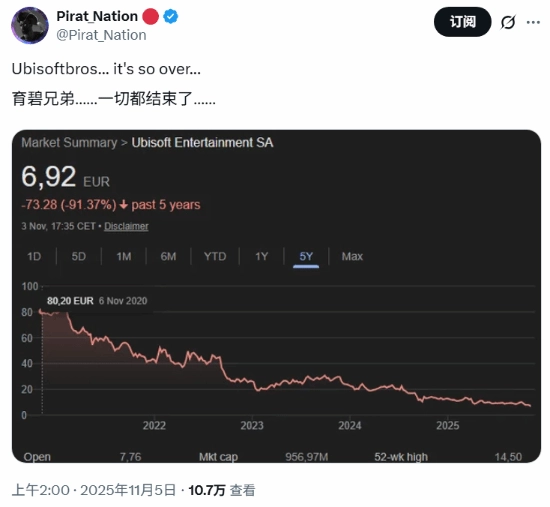 育碧股价持续暴跌至历史低位，玩家的犀利吐槽引发广泛关注