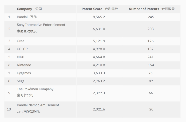 日本游戏业专利排名公布！任天堂和世嘉竟然未能跻身前五