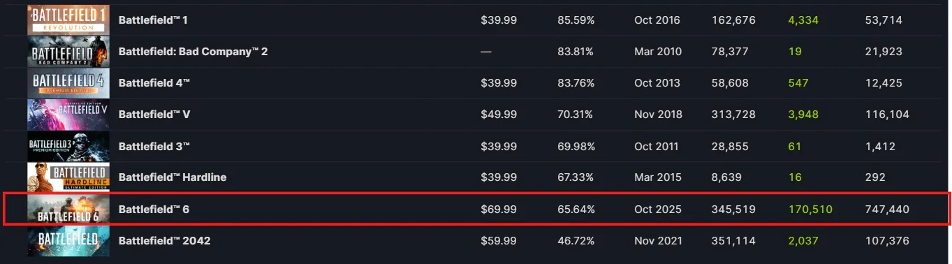 《战地6》遭遇系列第二差评潮，新模式更新引发玩家不满