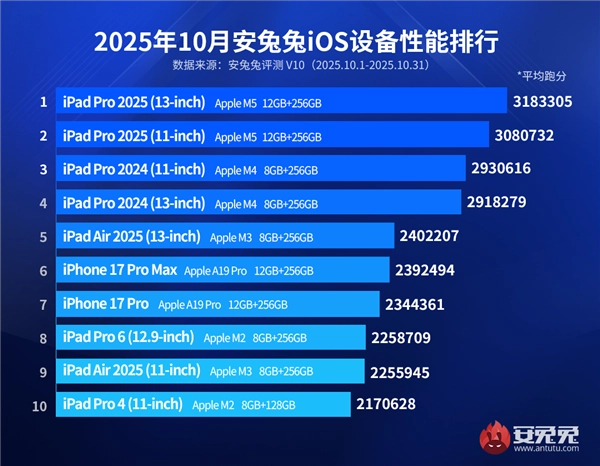最新iOS设备性能排行榜已发布：iPhone17Pro未能跻身前五