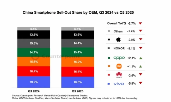 小米17确实卖爆了！第三季度中国手机市场排名出炉：vivo位居榜首，华为和小米紧随其后