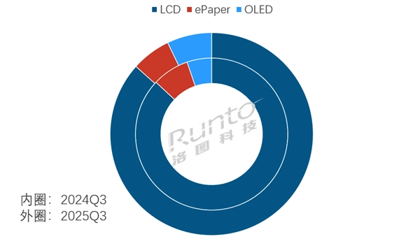 苹果与华为合计占比超60%OLED平板持续发力渗透率刷新历史纪录