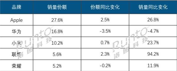 2025年第三季度中国平板电脑线上市场TOP5榜单公布：联想表现亮眼销量接近翻倍