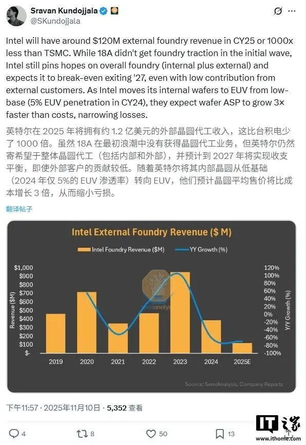 英特尔预计2025年晶圆代工业务营收可达1.2亿美元，这一数字仅相当于台积电同期营收的千分之一