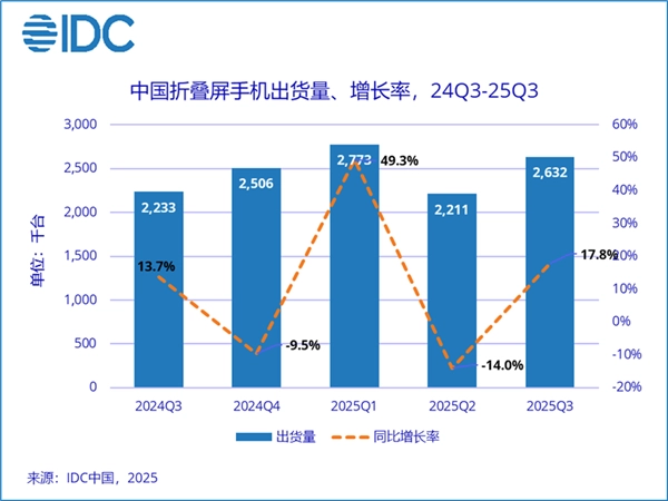 中国折叠屏手机市场份额最新数据：华为以68.9%的绝对优势稳居榜首