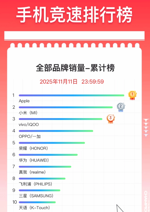 双11手机最终排名揭晓：苹果包揽前列小米登顶国产阵营