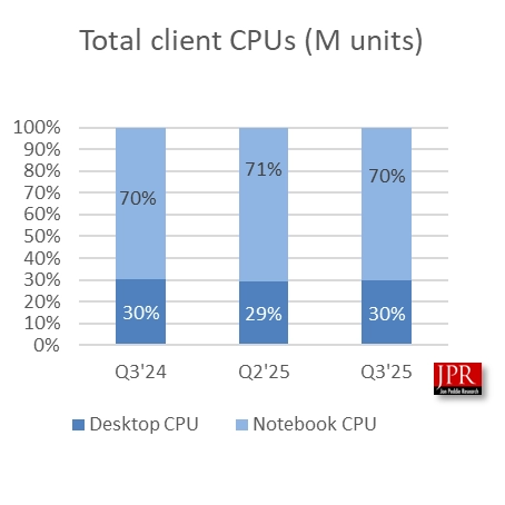 Windows10终止支持，用户不得不升级！第三季度CPU出货量增长2.2%