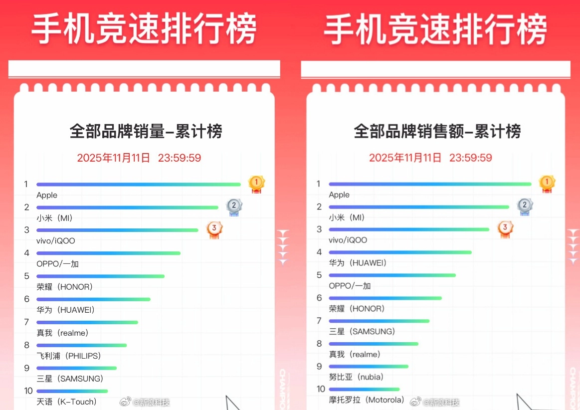 京东双11手机销量榜单揭晓！苹果包揽多席，小米摘得国产手机销量桂冠