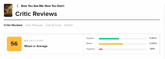 是不是有点垮？《惊天魔盗团3》在M站仅获56分，当作消遣看看就行