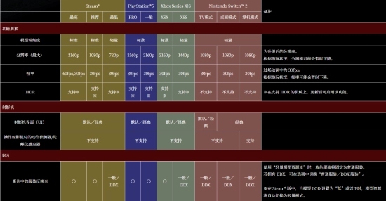 连PS5Pro都没辙！《零：红蝶重制版》全主机平台锁定30帧运行