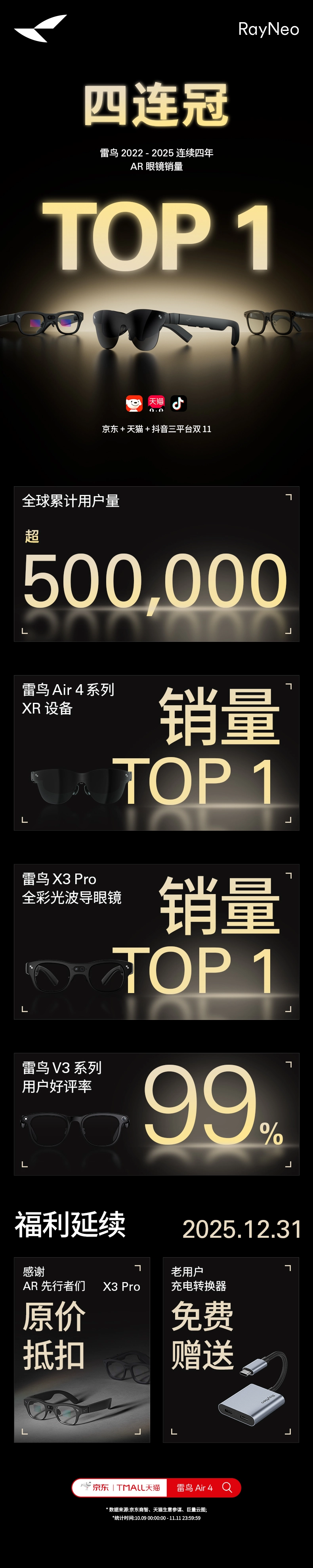 连续四年位居榜首！雷鸟创新在双11再度斩获XR行业销量冠军