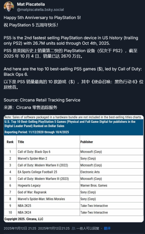 美国PS5销量Top10名单揭晓！索尼第一方游戏仅占3款