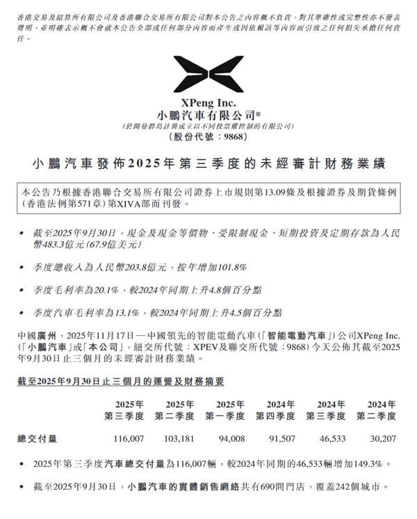 小鹏汽车发布史上最佳财报！单季销量、营收、毛利率均刷新纪录