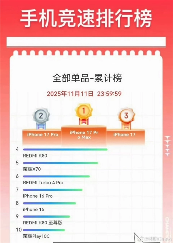 iPhone17系列需求急剧增长:产线订单直接爆单