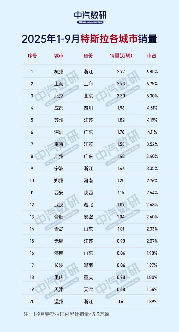 特斯拉最受哪些城市青睐？杭州、上海、北京占据前三甲