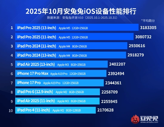 iPhone17Pro未能跻身前五！最新iOS设备性能排行榜已公布