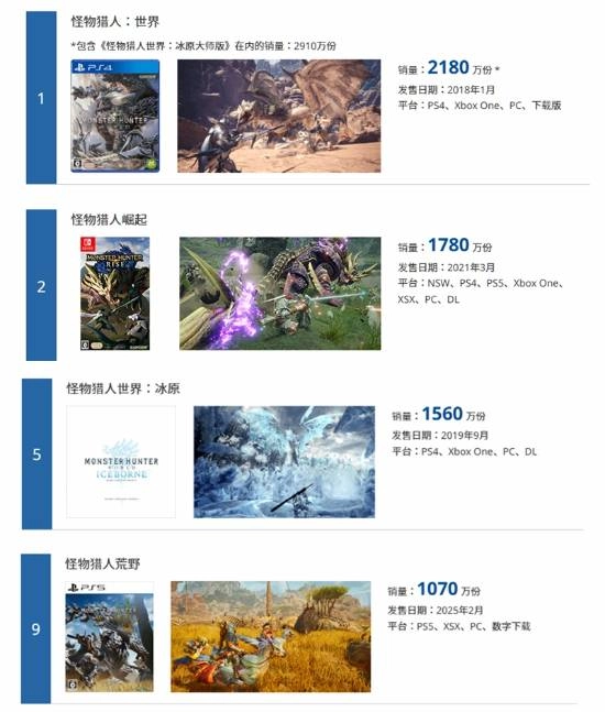 卡普空“白金游戏销量榜”更新：《怪物猎人：世界》依旧稳坐销量冠军宝座！