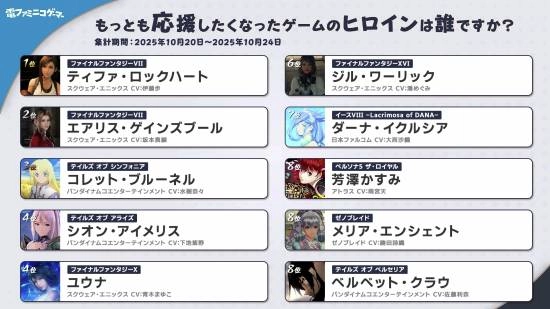 玩家票选最想应援的游戏女主角结果出炉，《最终幻想7》中的蒂法摘得桂冠