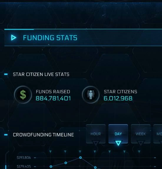 《星际公民》众筹金额突破62.8亿元，而最初设定的目标仅为355万元